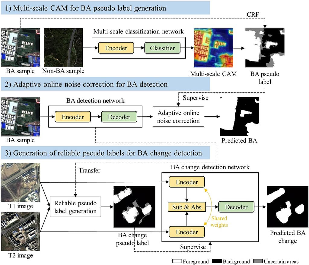A multi-scale weakly supervised learning method with adaptive online ...